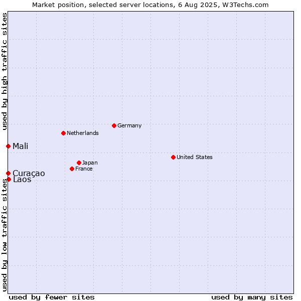 Market position of Laos vs. Mali vs. Curaçao