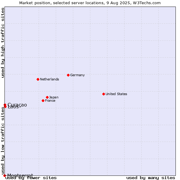 Market position of Laos vs. Curaçao vs. Montserrat