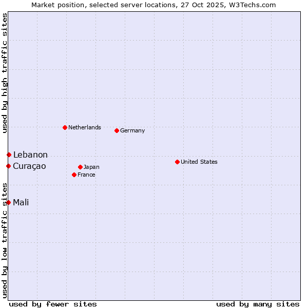 Market position of Lebanon vs. Mali vs. Curaçao