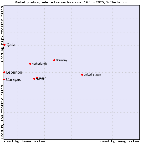 Market position of Qatar vs. Lebanon vs. Curaçao