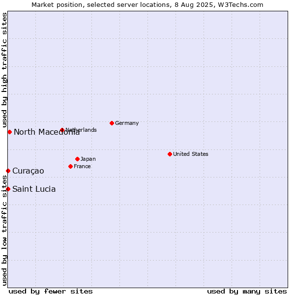 Market position of North Macedonia vs. Curaçao vs. Saint Lucia