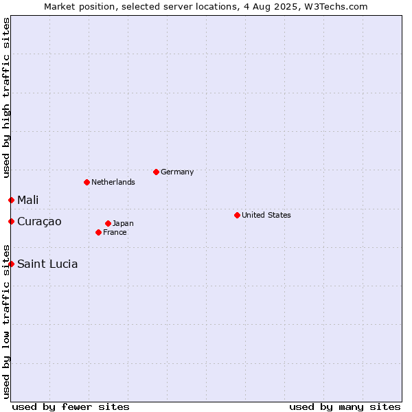 Market position of Mali vs. Curaçao vs. Saint Lucia
