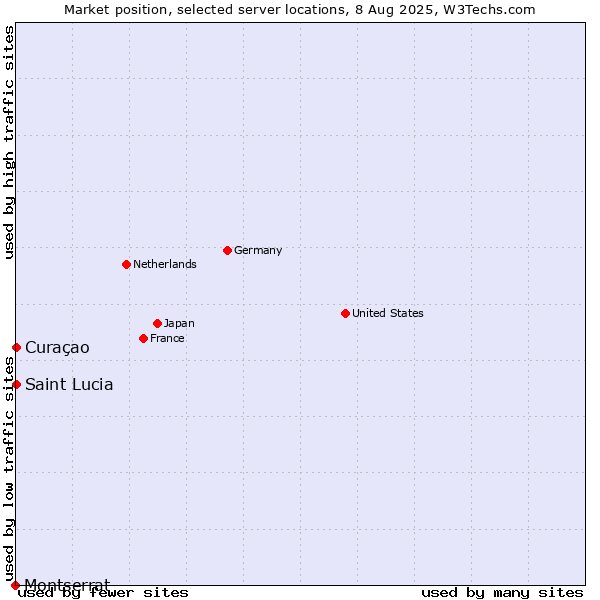 Market position of Curaçao vs. Montserrat vs. Saint Lucia