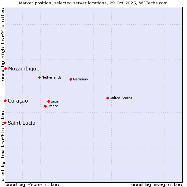 Market position of Mozambique vs. Curaçao vs. Saint Lucia