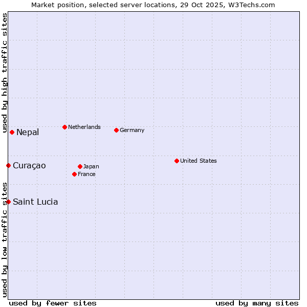 Market position of Nepal vs. Curaçao vs. Saint Lucia
