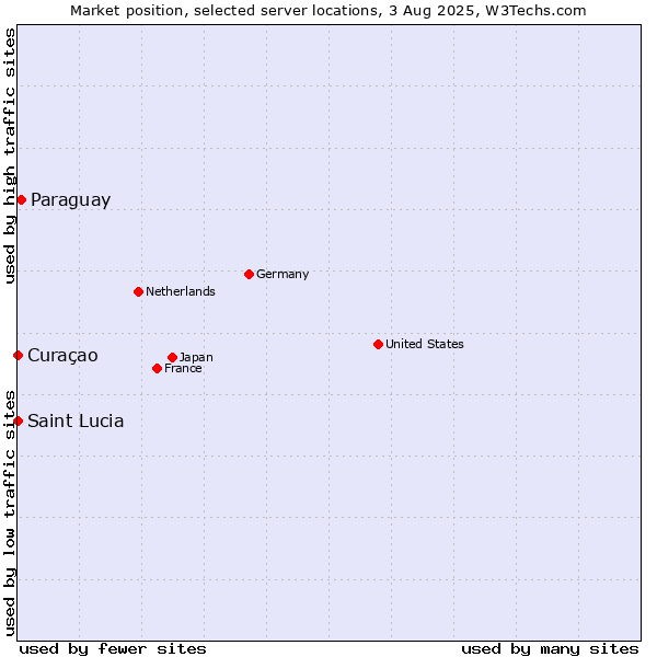 Market position of Paraguay vs. Curaçao vs. Saint Lucia
