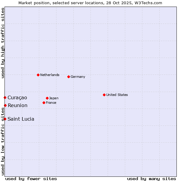 Market position of Reunion vs. Curaçao vs. Saint Lucia