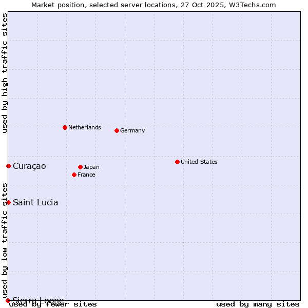 Market position of Curaçao vs. Saint Lucia vs. Sierra Leone