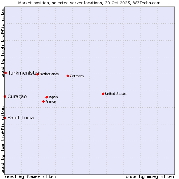 Market position of Turkmenistan vs. Curaçao vs. Saint Lucia