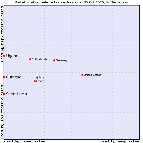 Market position of Uganda vs. Curaçao vs. Saint Lucia