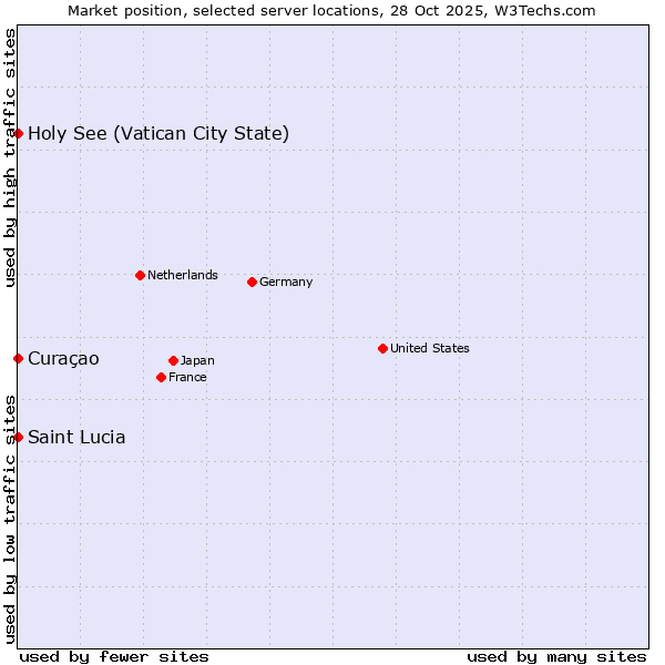 Market position of Holy See (Vatican City State) vs. Curaçao vs. Saint Lucia