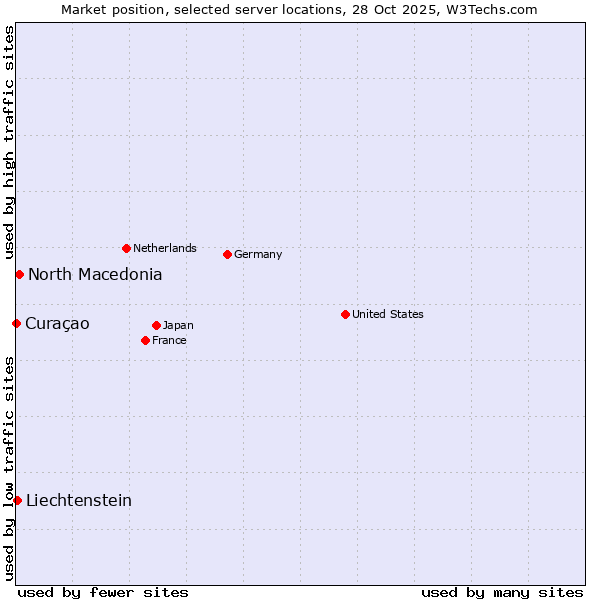 Market position of North Macedonia vs. Liechtenstein vs. Curaçao