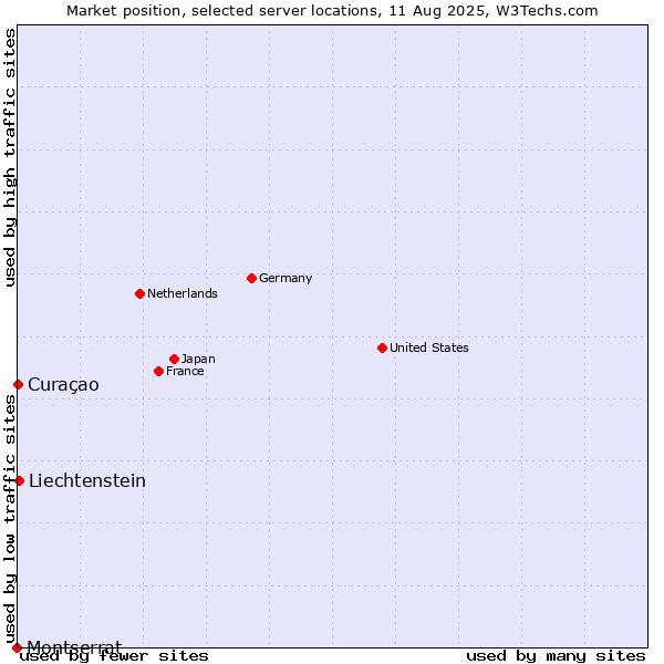 Market position of Liechtenstein vs. Curaçao vs. Montserrat