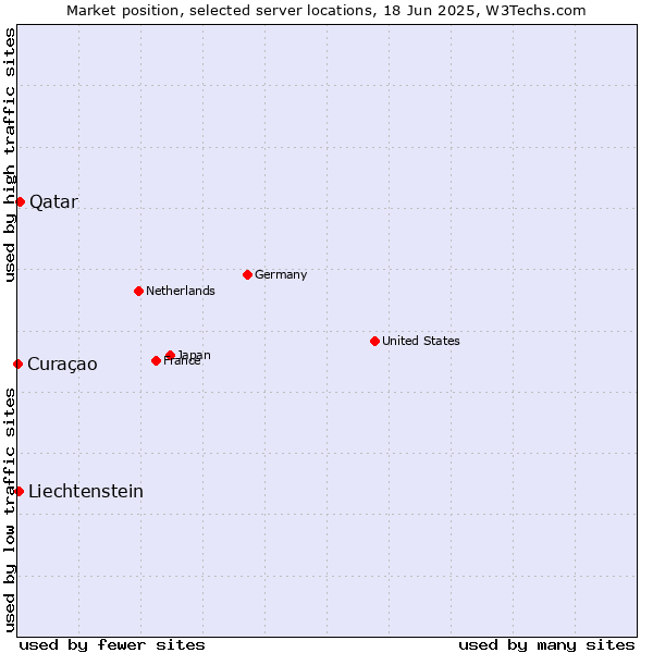 Market position of Qatar vs. Liechtenstein vs. Curaçao