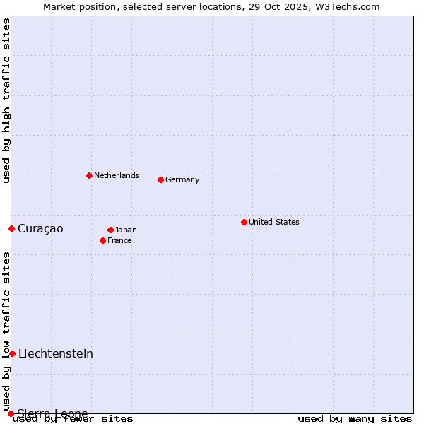 Market position of Liechtenstein vs. Curaçao vs. Sierra Leone