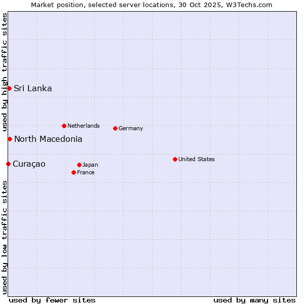 Market position of North Macedonia vs. Sri Lanka vs. Curaçao