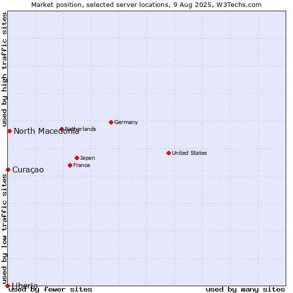 Market position of North Macedonia vs. Curaçao vs. Liberia