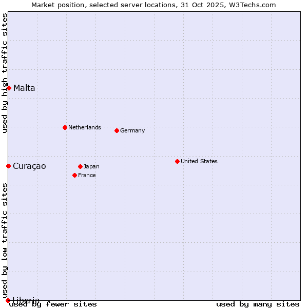 Market position of Malta vs. Curaçao vs. Liberia