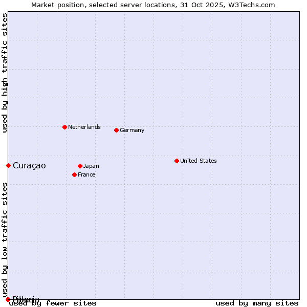 Market position of Curaçao vs. Palau vs. Liberia