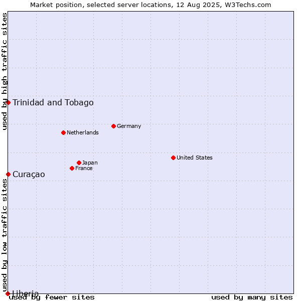 Market position of Trinidad and Tobago vs. Curaçao vs. Liberia