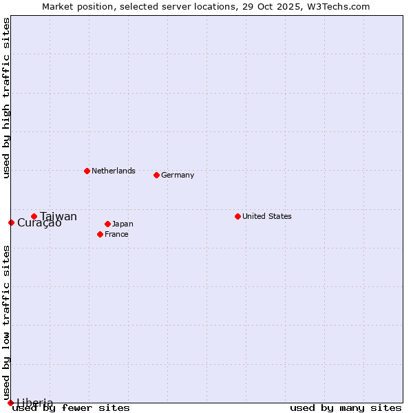 Market position of Taiwan vs. Curaçao vs. Liberia