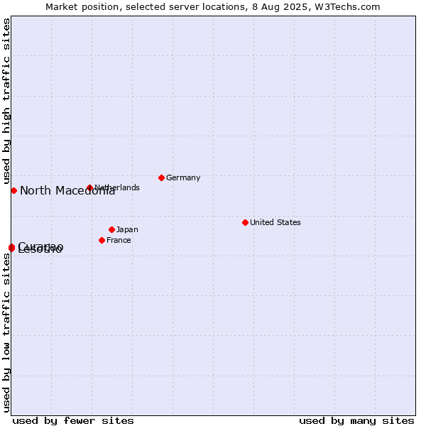 Market position of North Macedonia vs. Curaçao vs. Lesotho