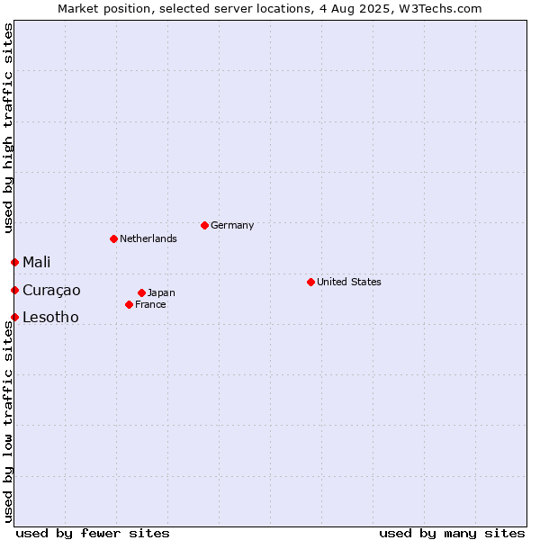 Market position of Mali vs. Curaçao vs. Lesotho
