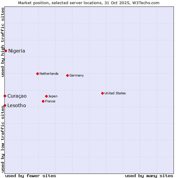 Market position of Nigeria vs. Lesotho vs. Curaçao