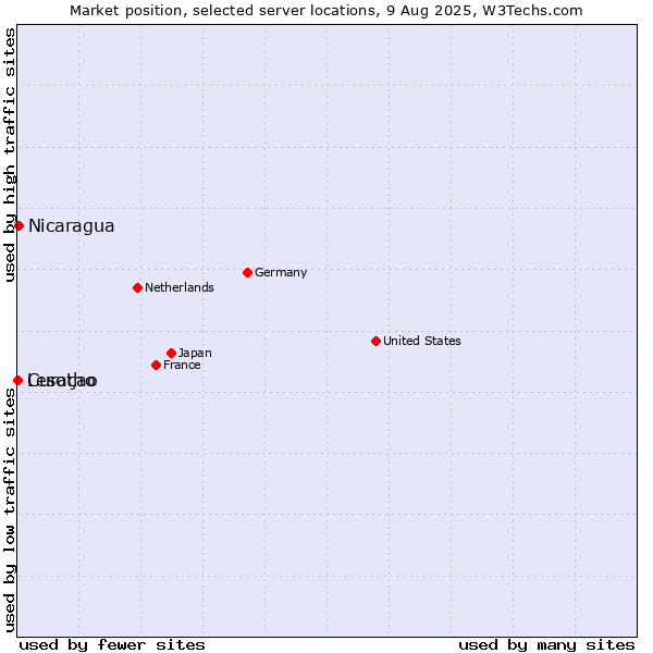 Market position of Nicaragua vs. Curaçao vs. Lesotho