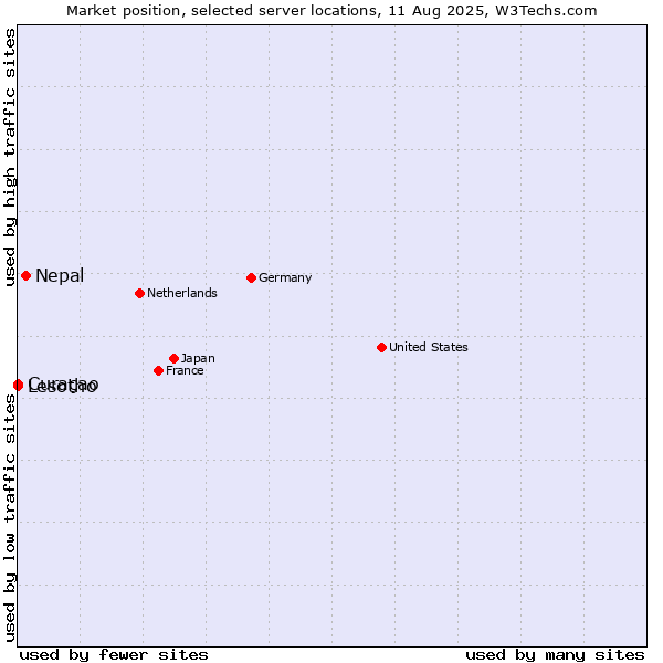 Market position of Nepal vs. Curaçao vs. Lesotho