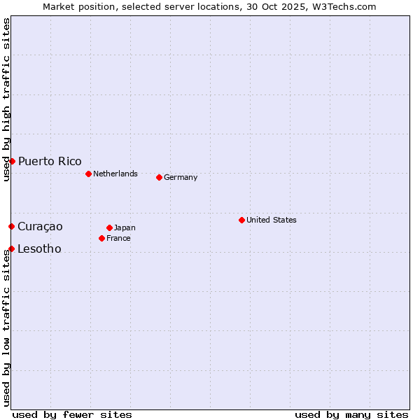 Market position of Puerto Rico vs. Lesotho vs. Curaçao