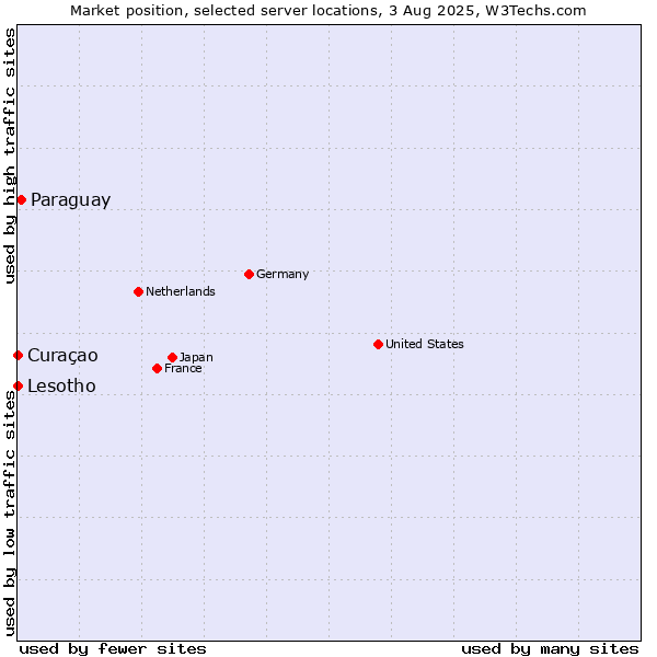Market position of Paraguay vs. Curaçao vs. Lesotho