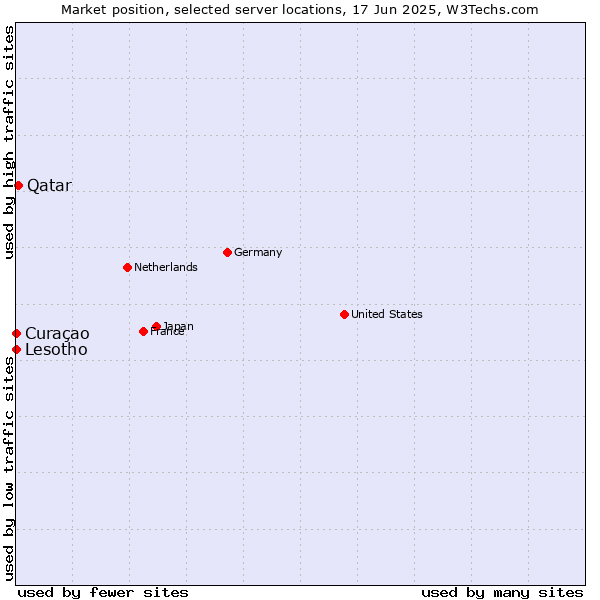 Market position of Qatar vs. Curaçao vs. Lesotho