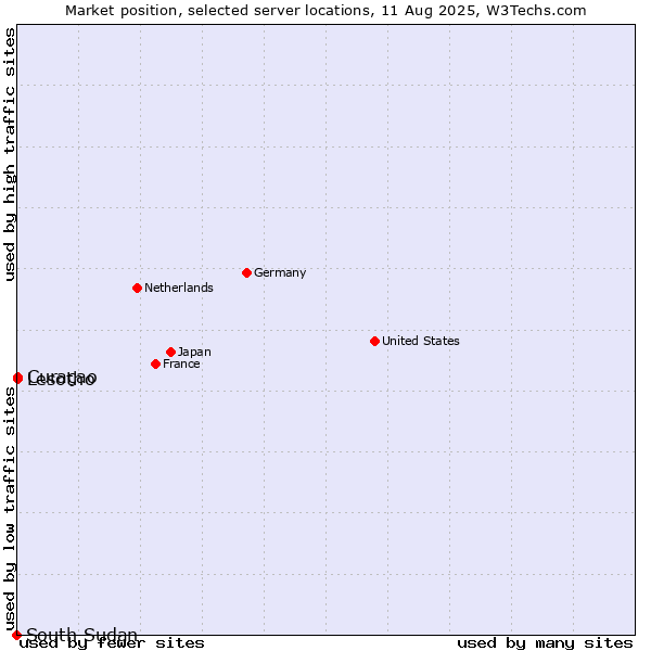 Market position of Curaçao vs. Lesotho vs. South Sudan