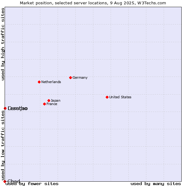 Market position of Curaçao vs. Lesotho vs. Chad
