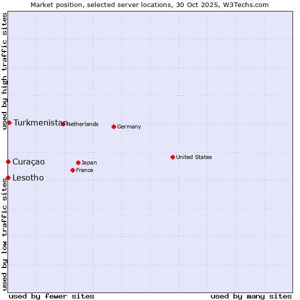 Market position of Turkmenistan vs. Lesotho vs. Curaçao