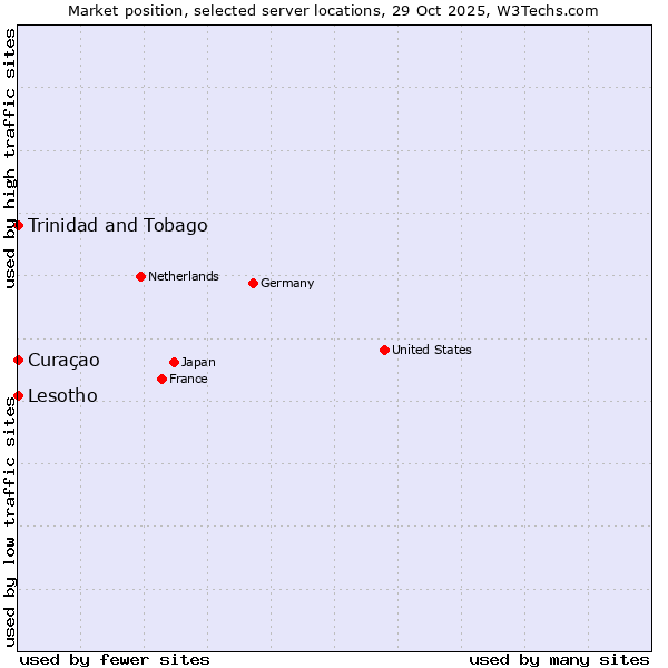 Market position of Trinidad and Tobago vs. Lesotho vs. Curaçao