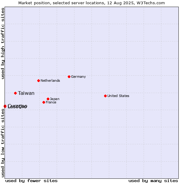 Market position of Taiwan vs. Curaçao vs. Lesotho