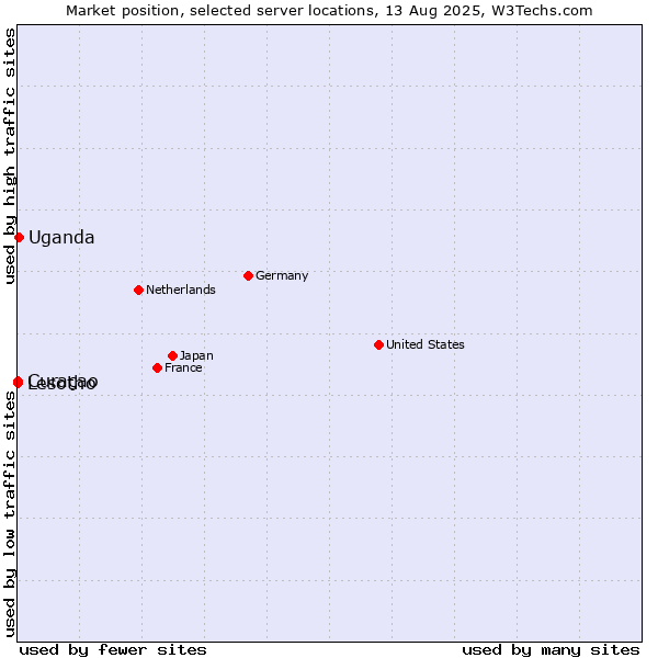 Market position of Uganda vs. Curaçao vs. Lesotho