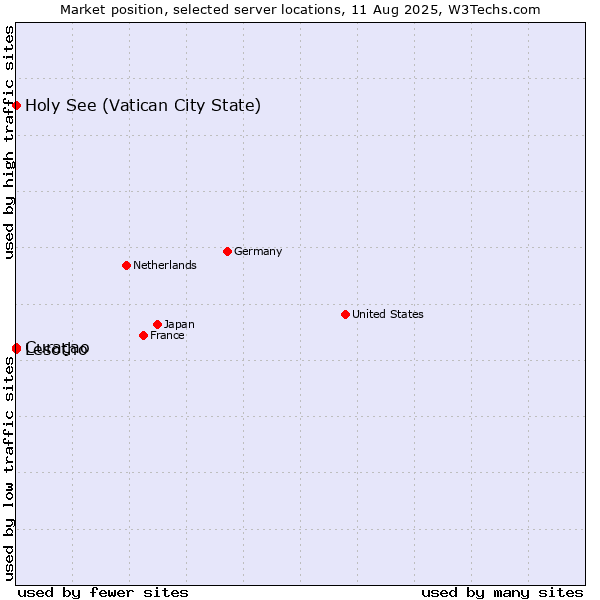 Market position of Holy See (Vatican City State) vs. Curaçao vs. Lesotho