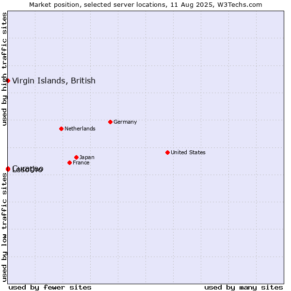 Market position of Virgin Islands, British vs. Curaçao vs. Lesotho