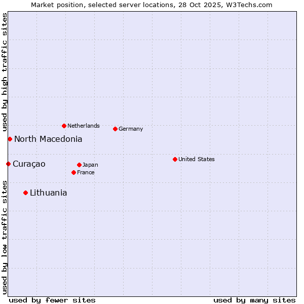 Market position of Lithuania vs. North Macedonia vs. Curaçao