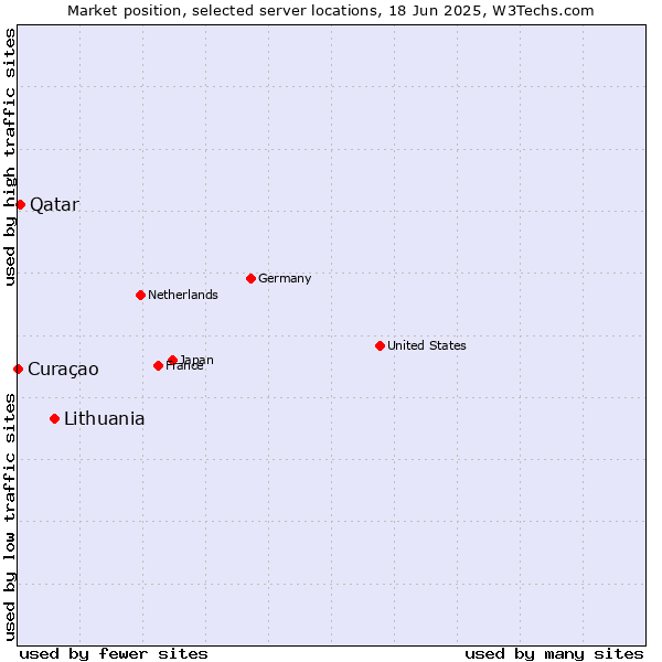 Market position of Lithuania vs. Qatar vs. Curaçao