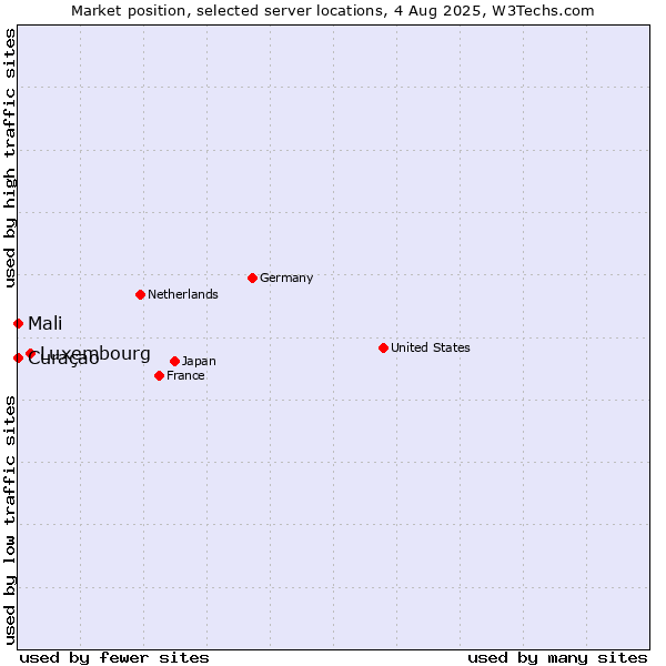 Market position of Luxembourg vs. Mali vs. Curaçao