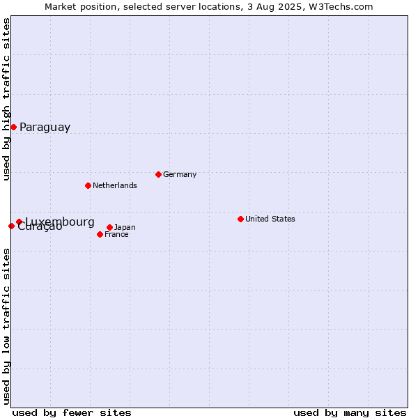 Market position of Luxembourg vs. Paraguay vs. Curaçao
