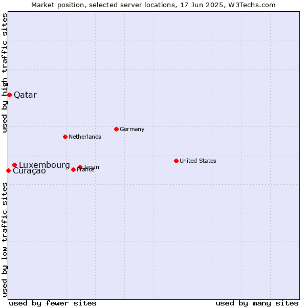 Market position of Luxembourg vs. Qatar vs. Curaçao