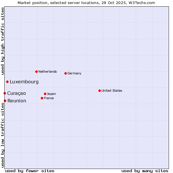 Market position of Luxembourg vs. Reunion vs. Curaçao