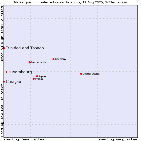 Market position of Luxembourg vs. Trinidad and Tobago vs. Curaçao