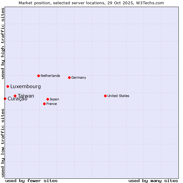 Market position of Taiwan vs. Luxembourg vs. Curaçao