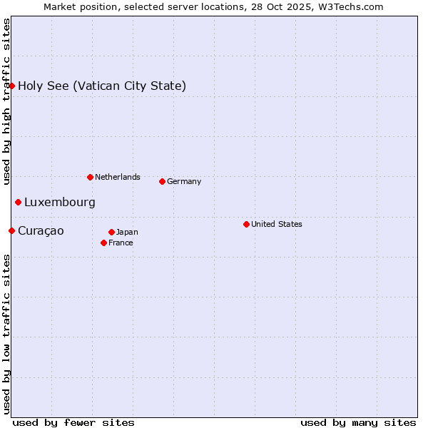 Market position of Luxembourg vs. Holy See (Vatican City State) vs. Curaçao